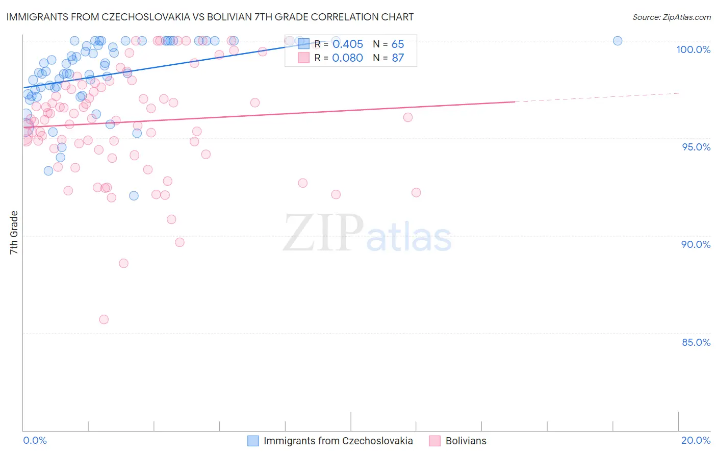 Immigrants from Czechoslovakia vs Bolivian 7th Grade