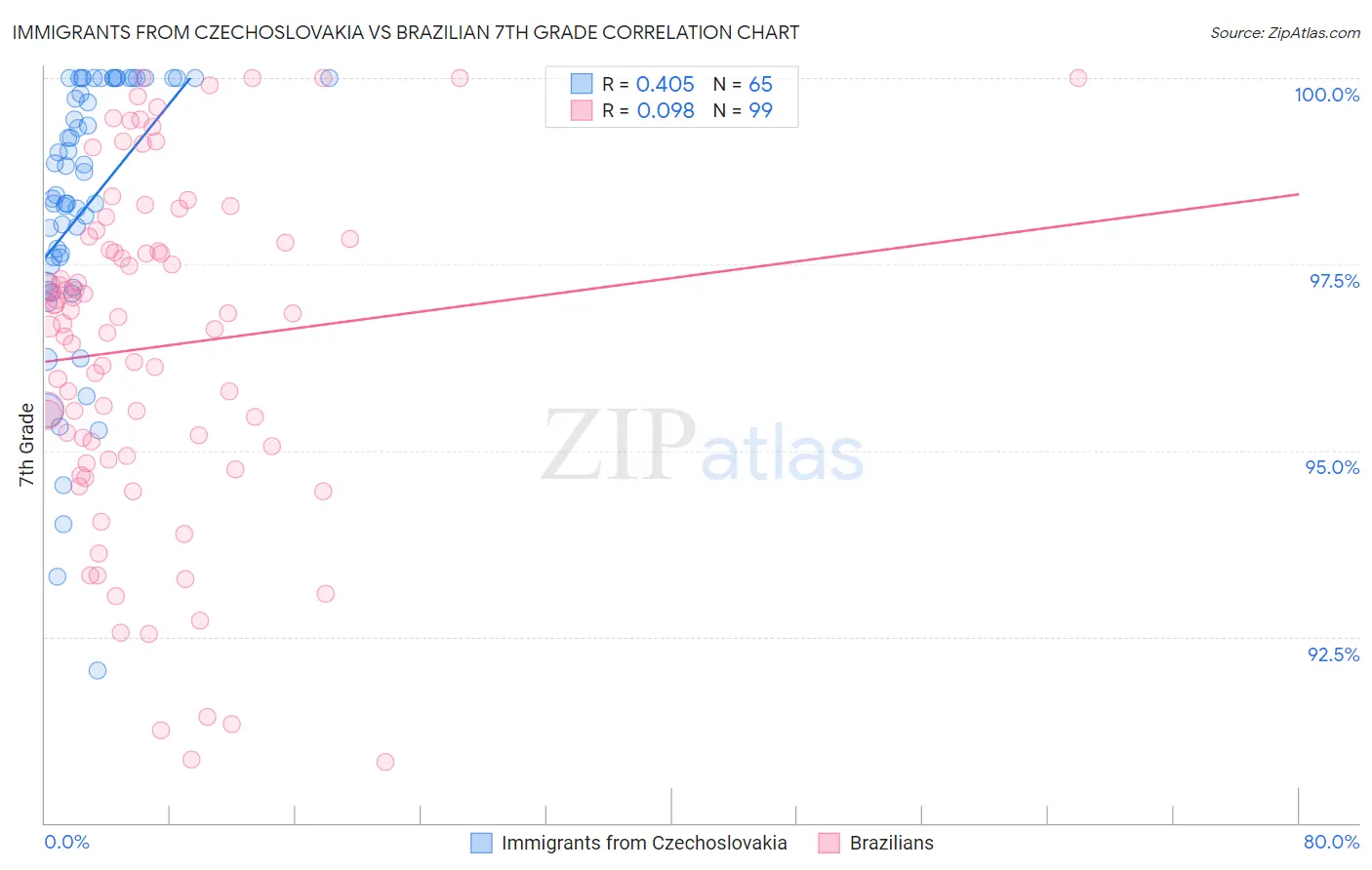 Immigrants from Czechoslovakia vs Brazilian 7th Grade