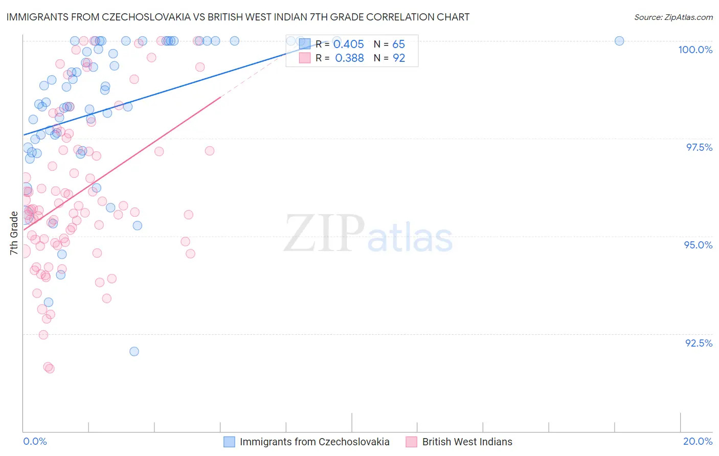 Immigrants from Czechoslovakia vs British West Indian 7th Grade