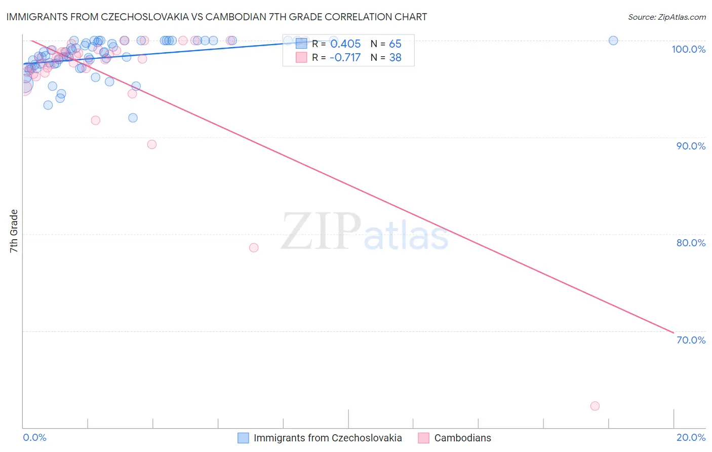 Immigrants from Czechoslovakia vs Cambodian 7th Grade