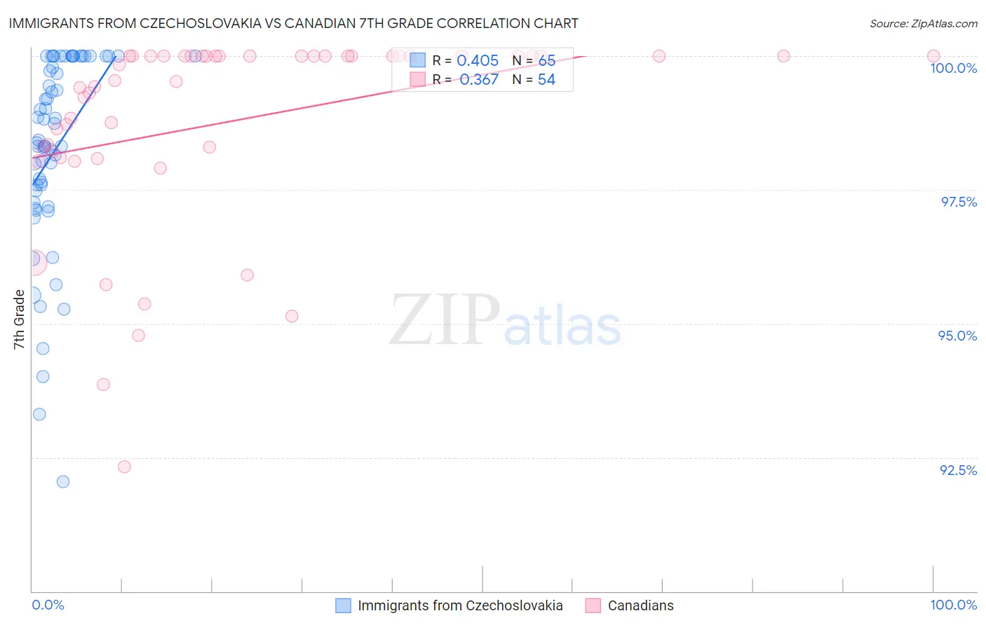 Immigrants from Czechoslovakia vs Canadian 7th Grade