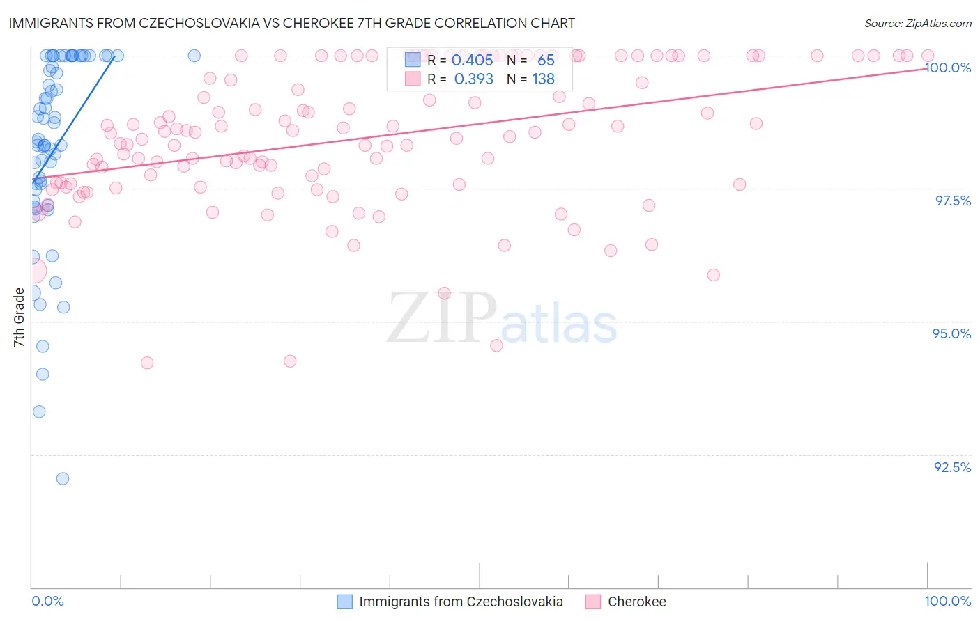 Immigrants from Czechoslovakia vs Cherokee 7th Grade