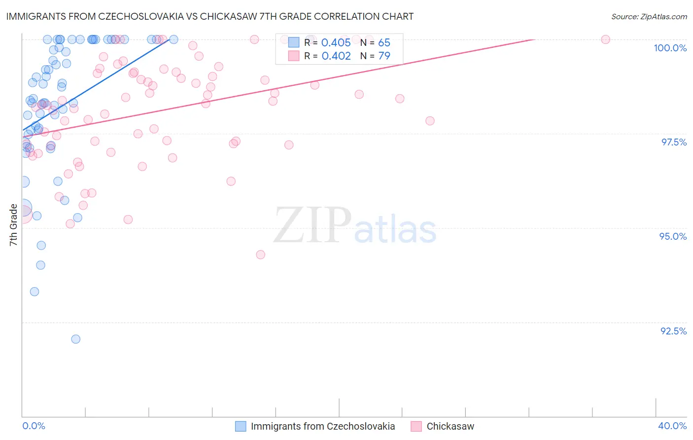 Immigrants from Czechoslovakia vs Chickasaw 7th Grade