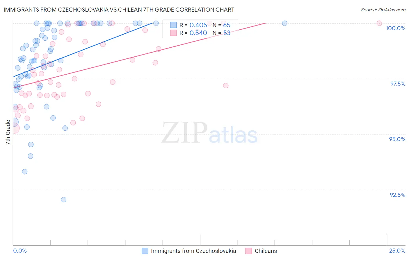 Immigrants from Czechoslovakia vs Chilean 7th Grade