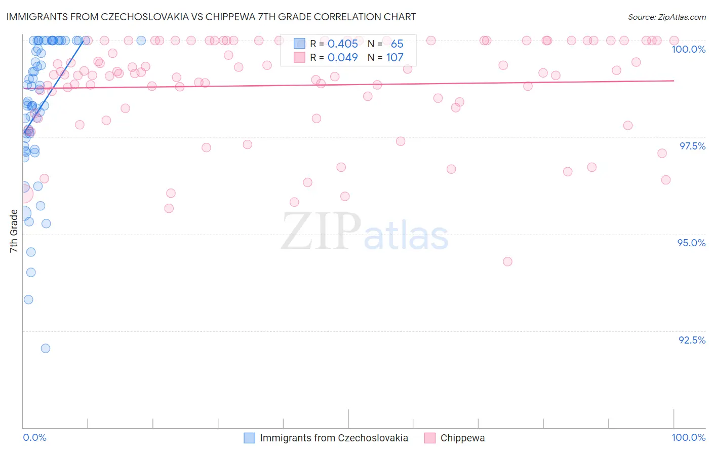 Immigrants from Czechoslovakia vs Chippewa 7th Grade