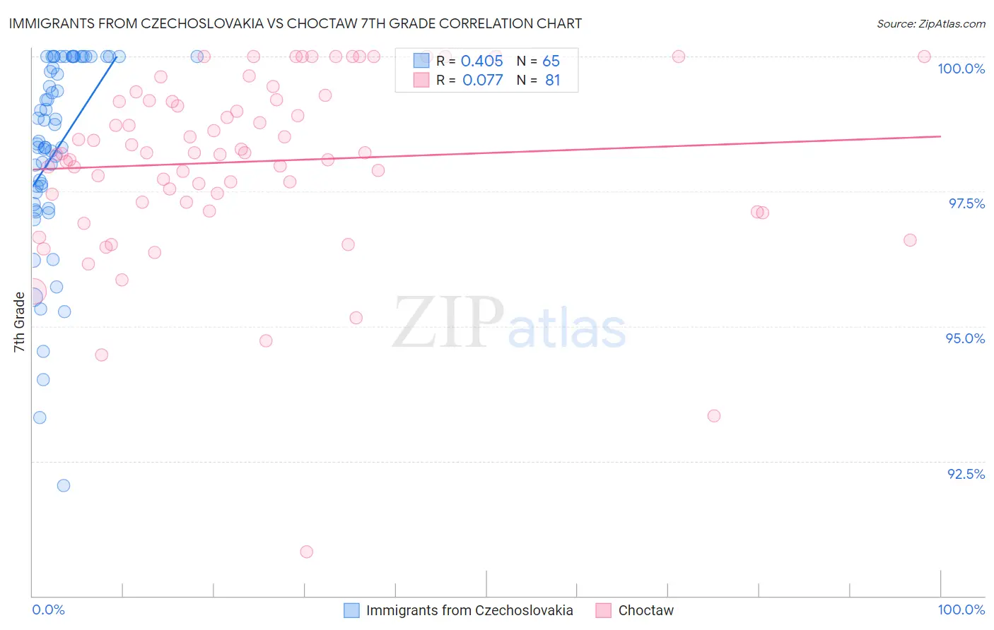 Immigrants from Czechoslovakia vs Choctaw 7th Grade