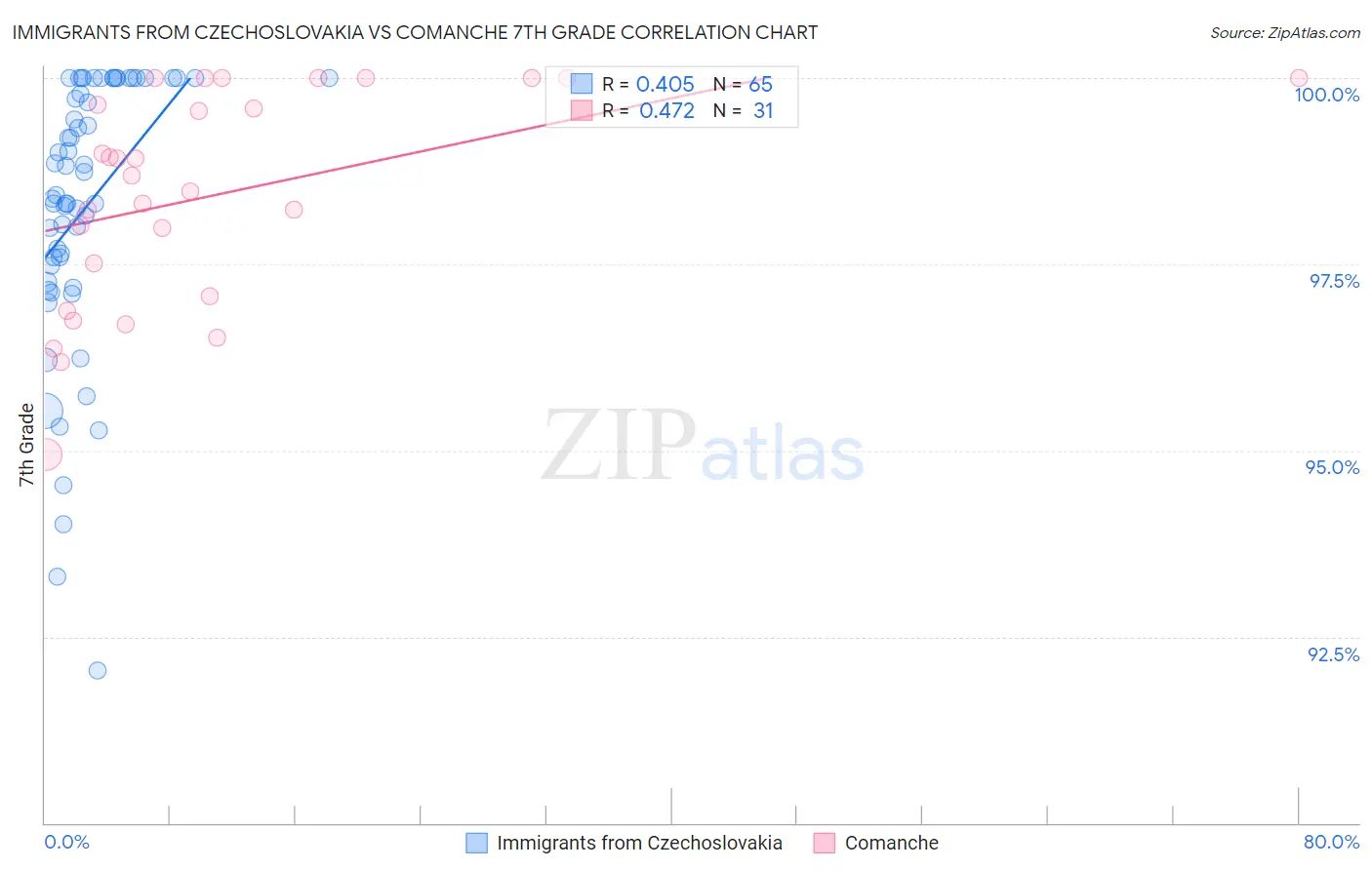 Immigrants from Czechoslovakia vs Comanche 7th Grade