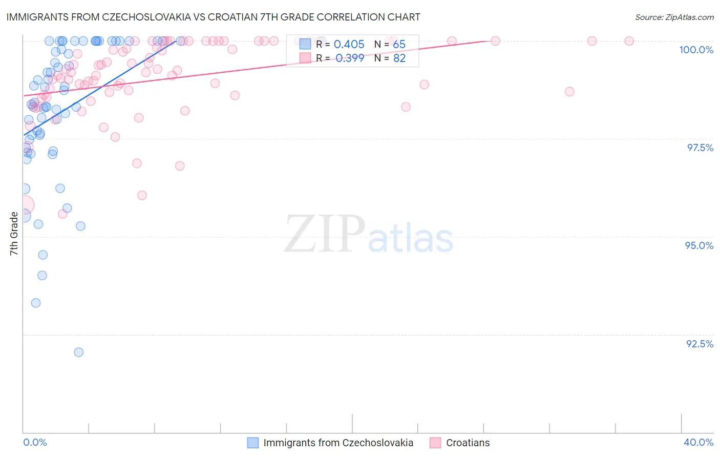 Immigrants from Czechoslovakia vs Croatian 7th Grade