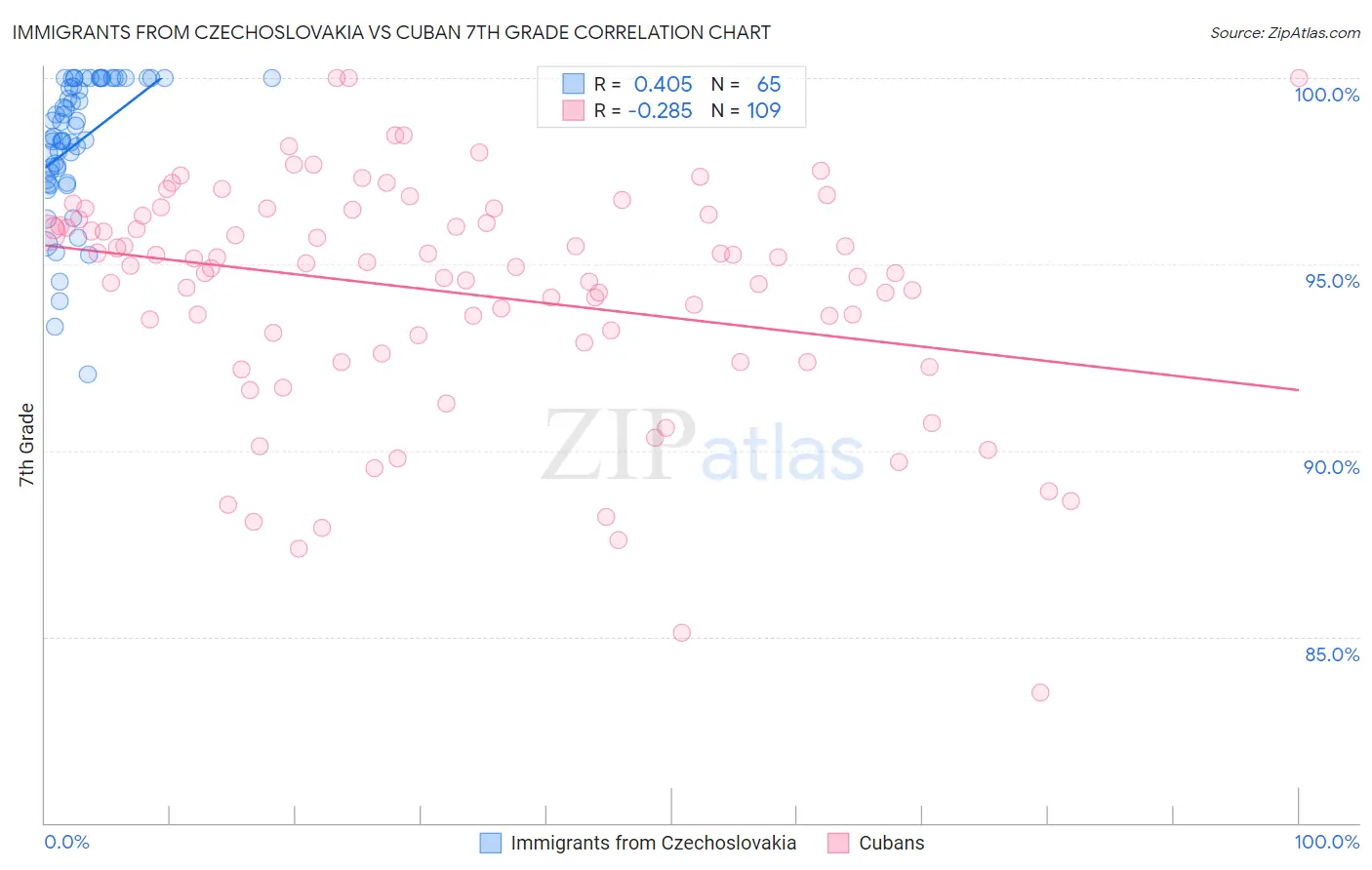 Immigrants from Czechoslovakia vs Cuban 7th Grade