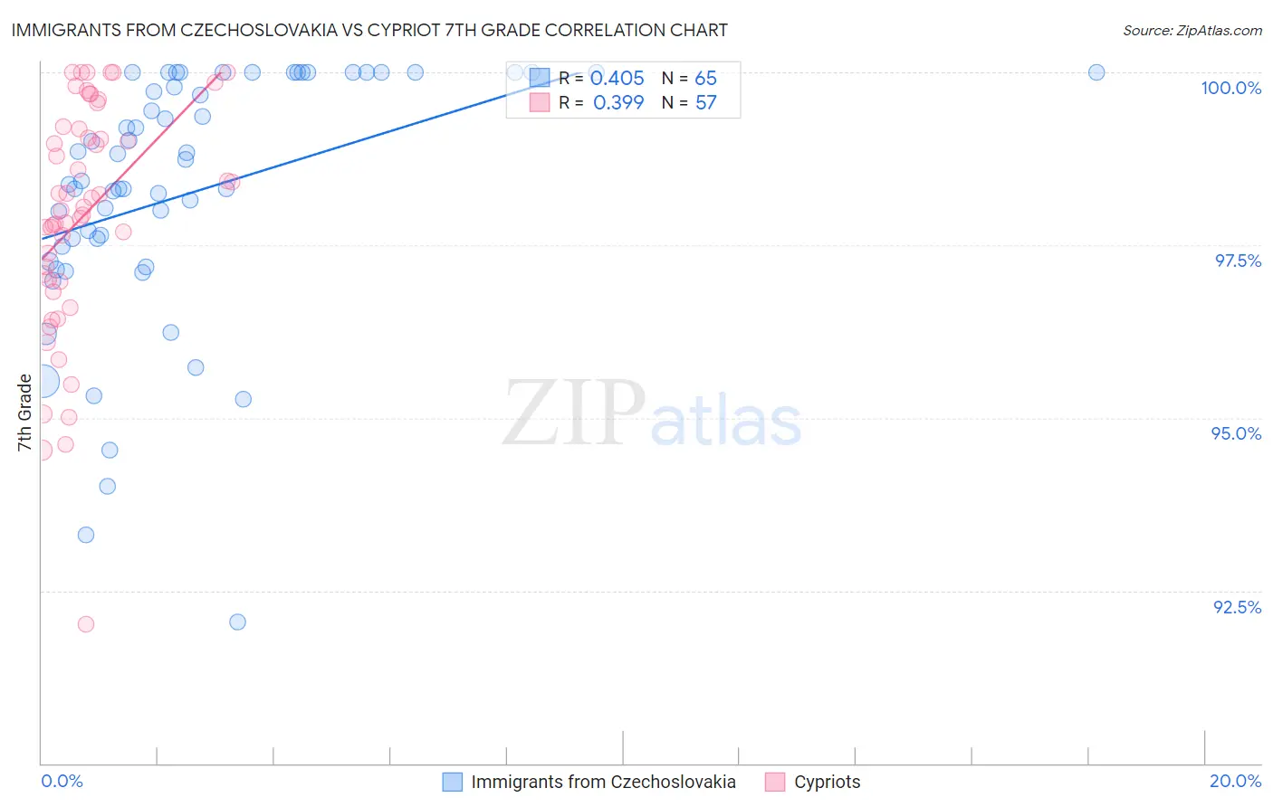 Immigrants from Czechoslovakia vs Cypriot 7th Grade