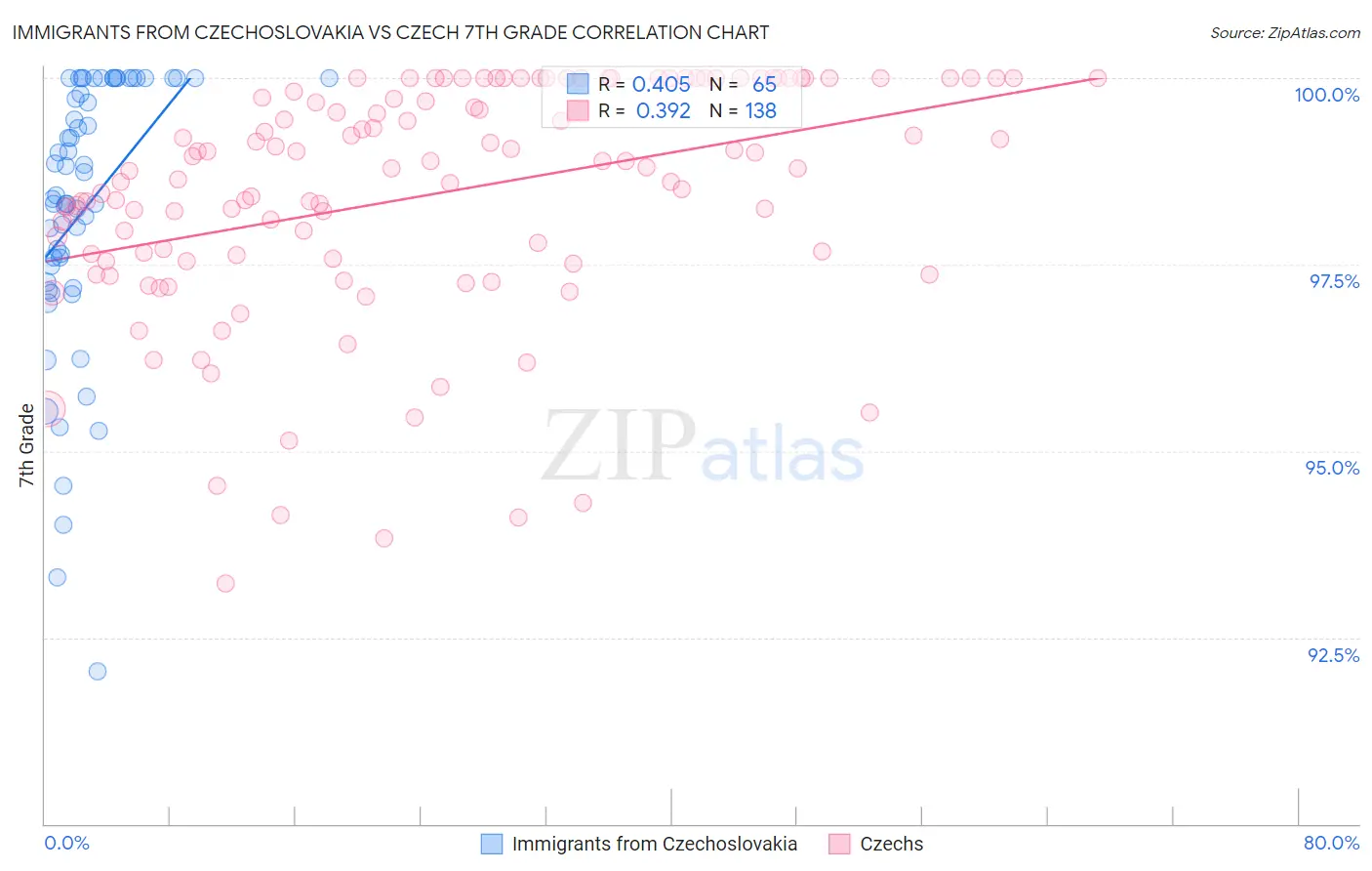 Immigrants from Czechoslovakia vs Czech 7th Grade