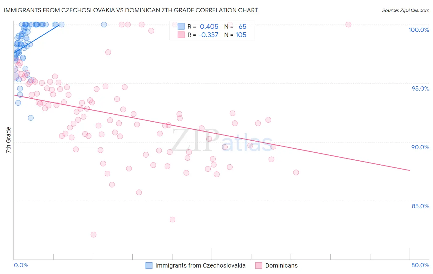 Immigrants from Czechoslovakia vs Dominican 7th Grade