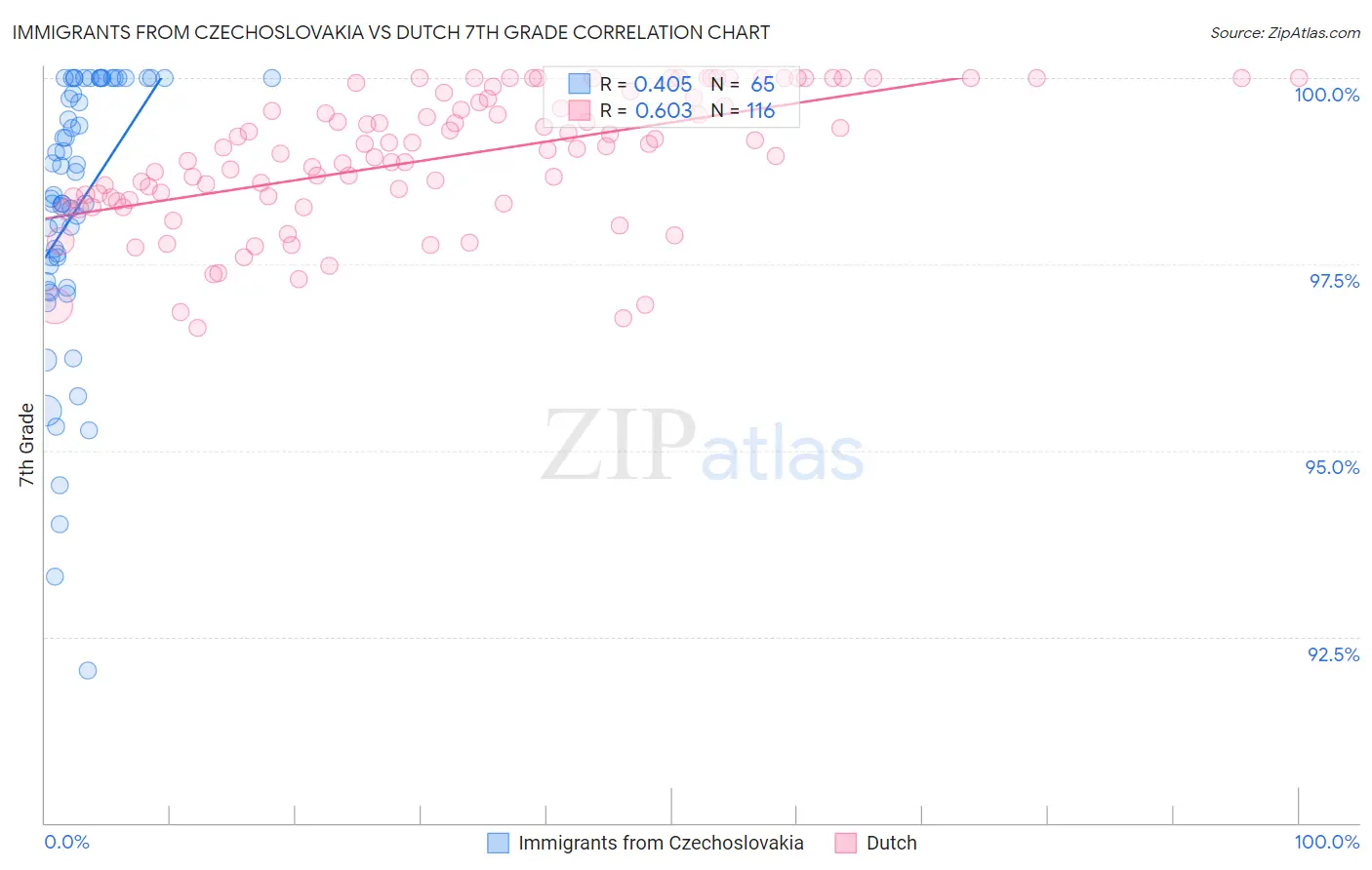 Immigrants from Czechoslovakia vs Dutch 7th Grade