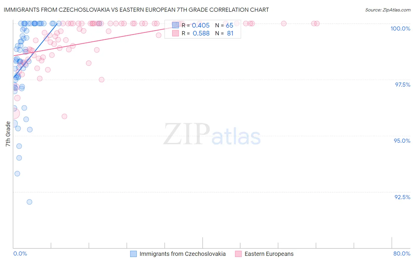 Immigrants from Czechoslovakia vs Eastern European 7th Grade