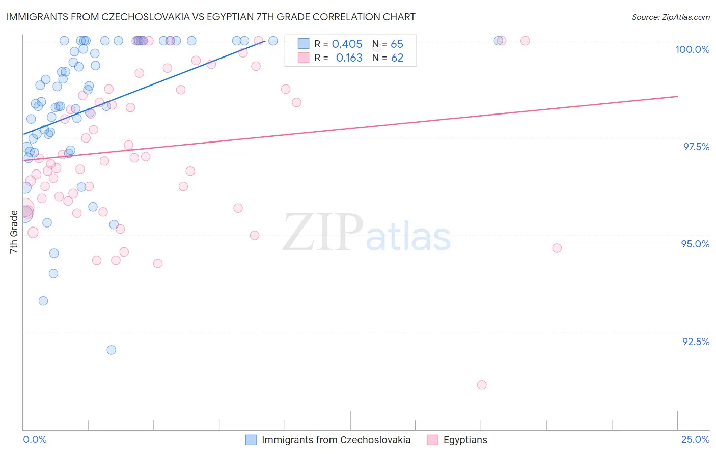 Immigrants from Czechoslovakia vs Egyptian 7th Grade