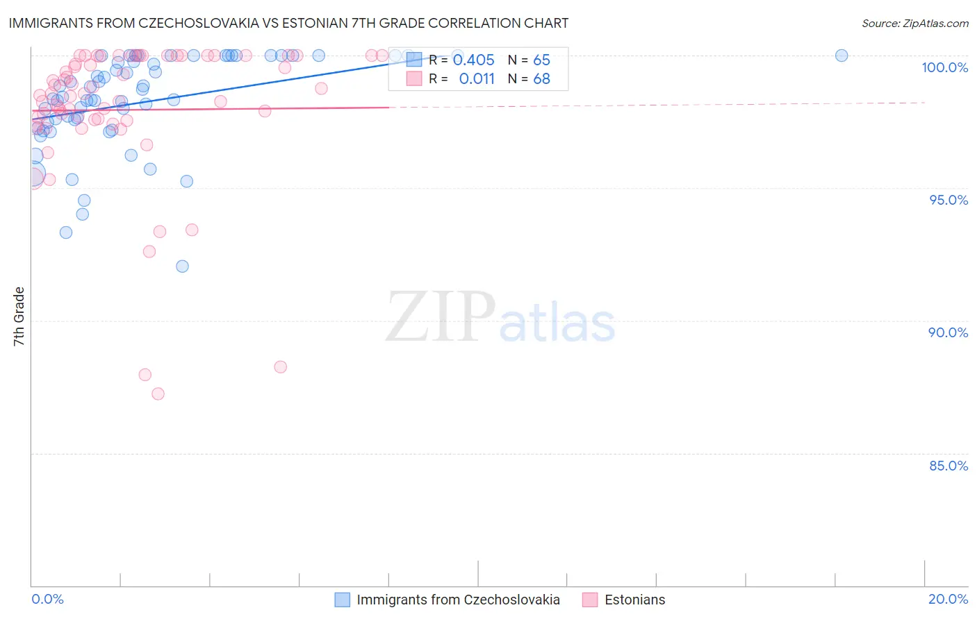 Immigrants from Czechoslovakia vs Estonian 7th Grade