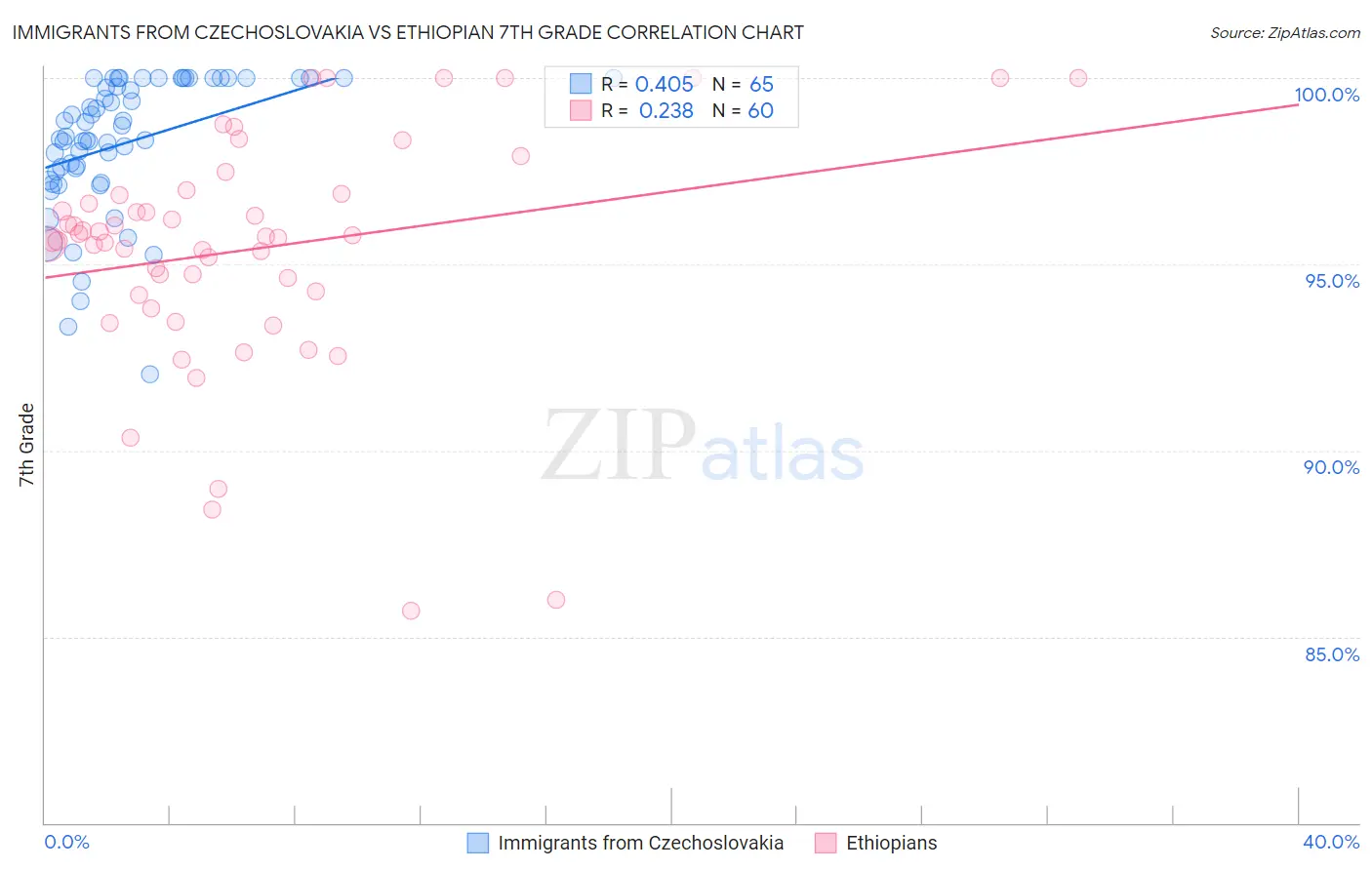 Immigrants from Czechoslovakia vs Ethiopian 7th Grade