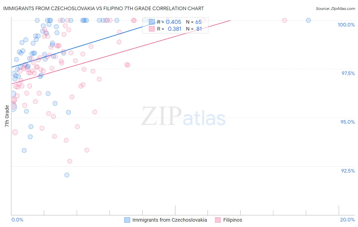 Immigrants from Czechoslovakia vs Filipino 7th Grade
