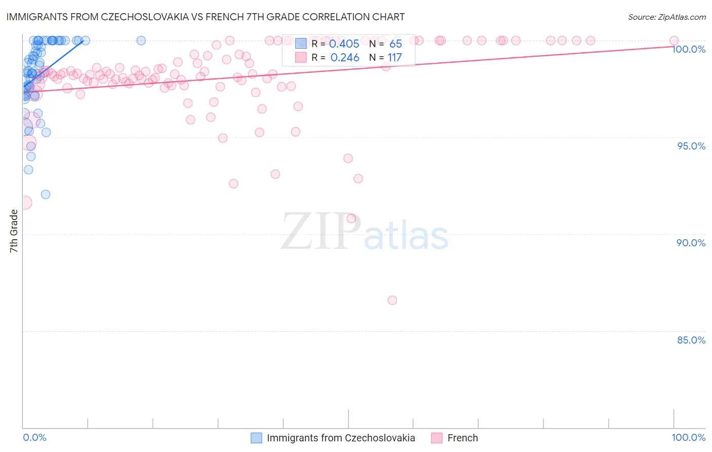 Immigrants from Czechoslovakia vs French 7th Grade