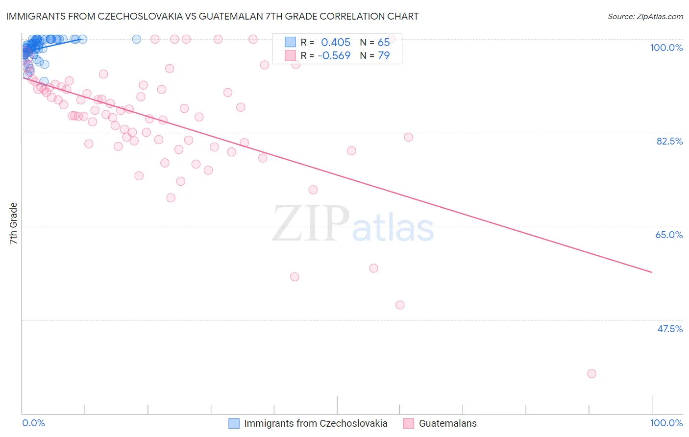Immigrants from Czechoslovakia vs Guatemalan 7th Grade