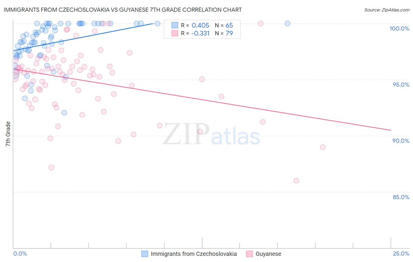 Immigrants from Czechoslovakia vs Guyanese 7th Grade