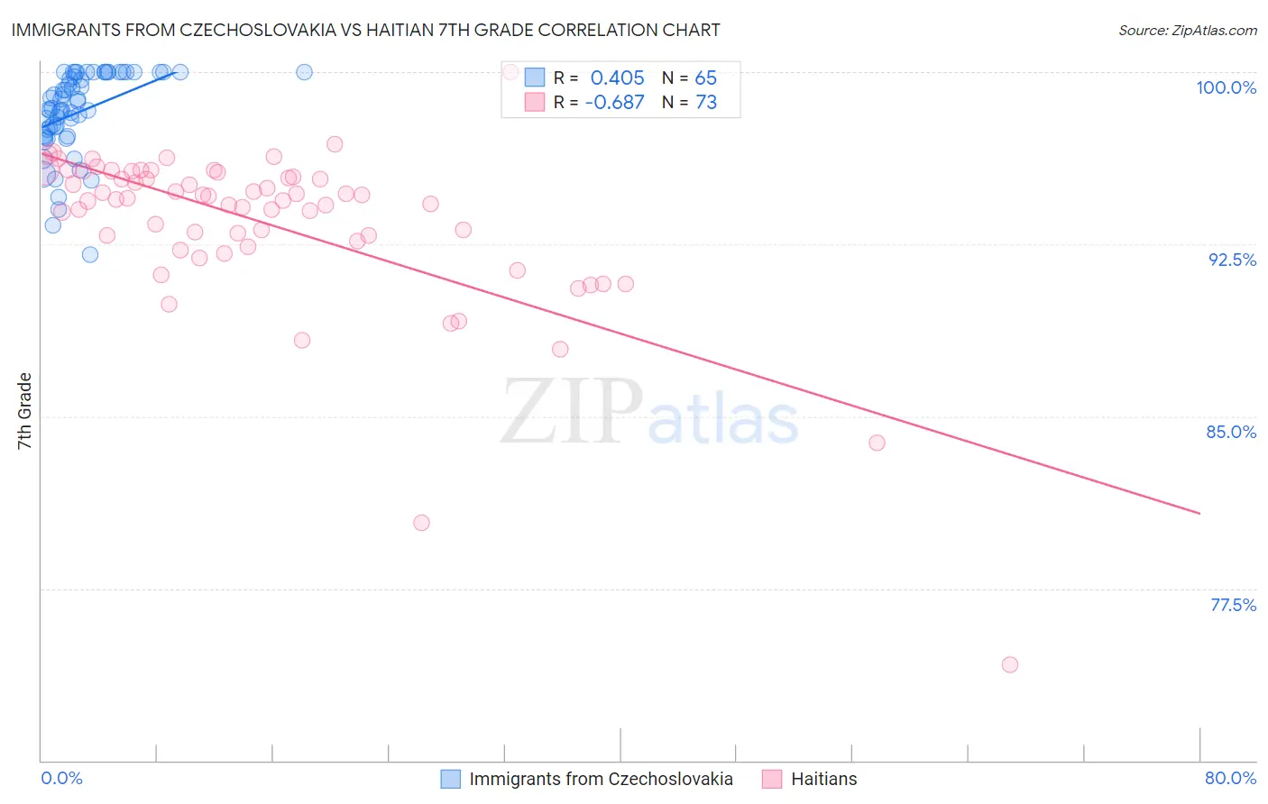 Immigrants from Czechoslovakia vs Haitian 7th Grade