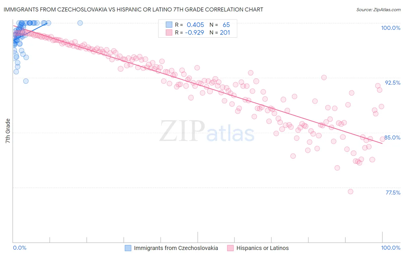 Immigrants from Czechoslovakia vs Hispanic or Latino 7th Grade