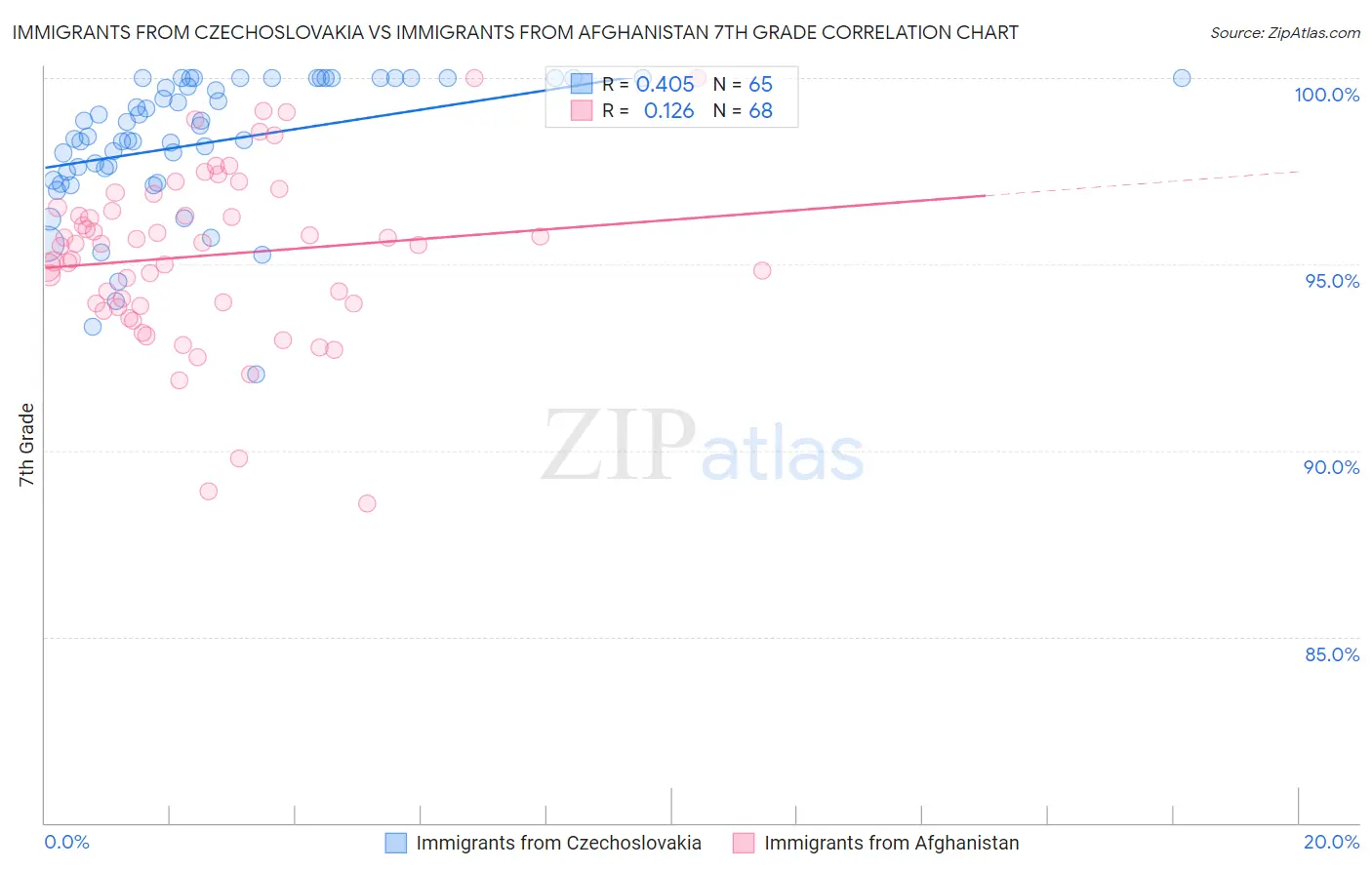 Immigrants from Czechoslovakia vs Immigrants from Afghanistan 7th Grade