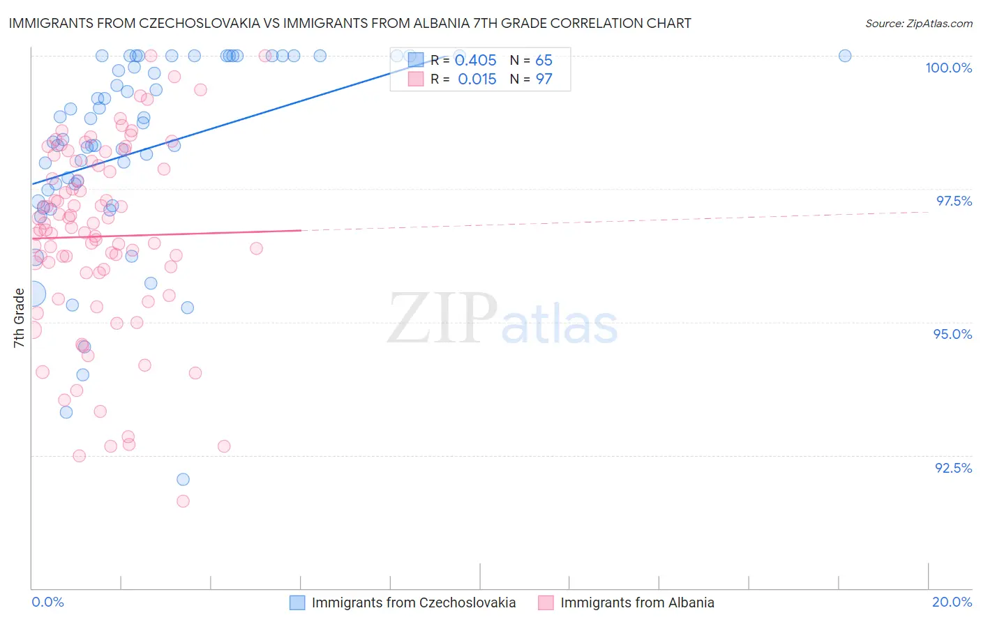 Immigrants from Czechoslovakia vs Immigrants from Albania 7th Grade