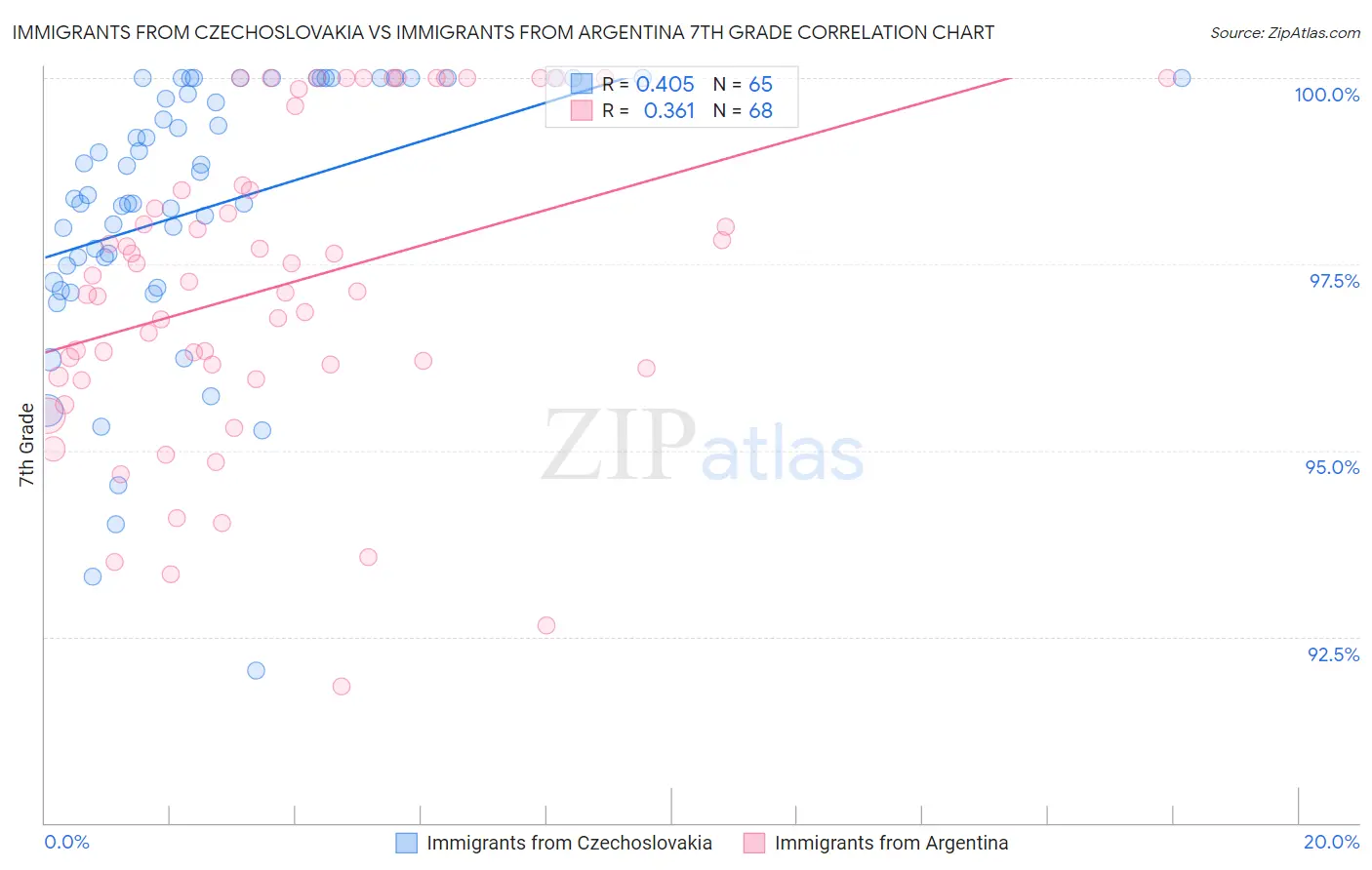 Immigrants from Czechoslovakia vs Immigrants from Argentina 7th Grade