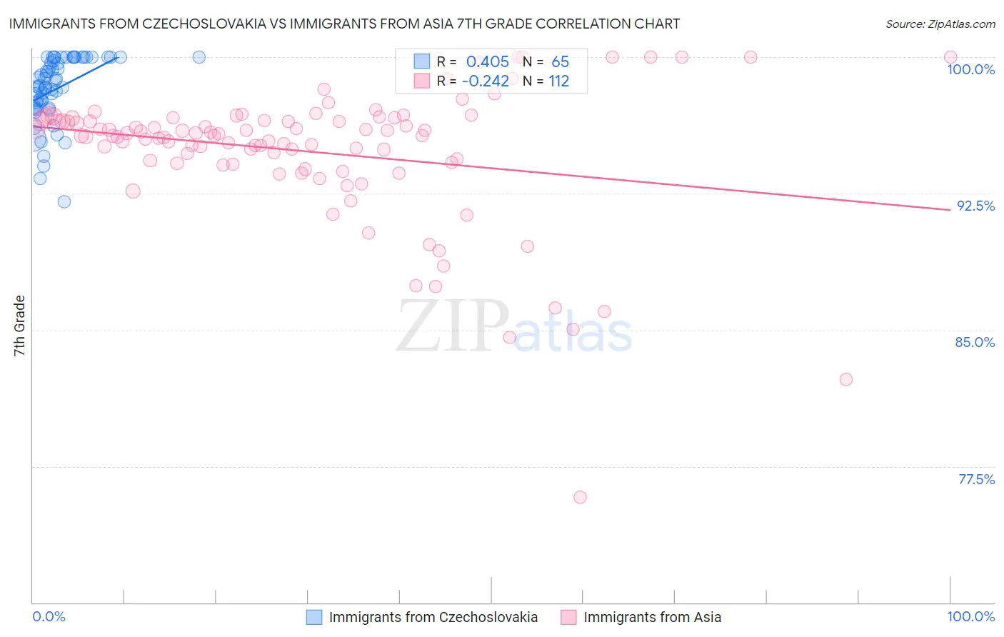 Immigrants from Czechoslovakia vs Immigrants from Asia 7th Grade
