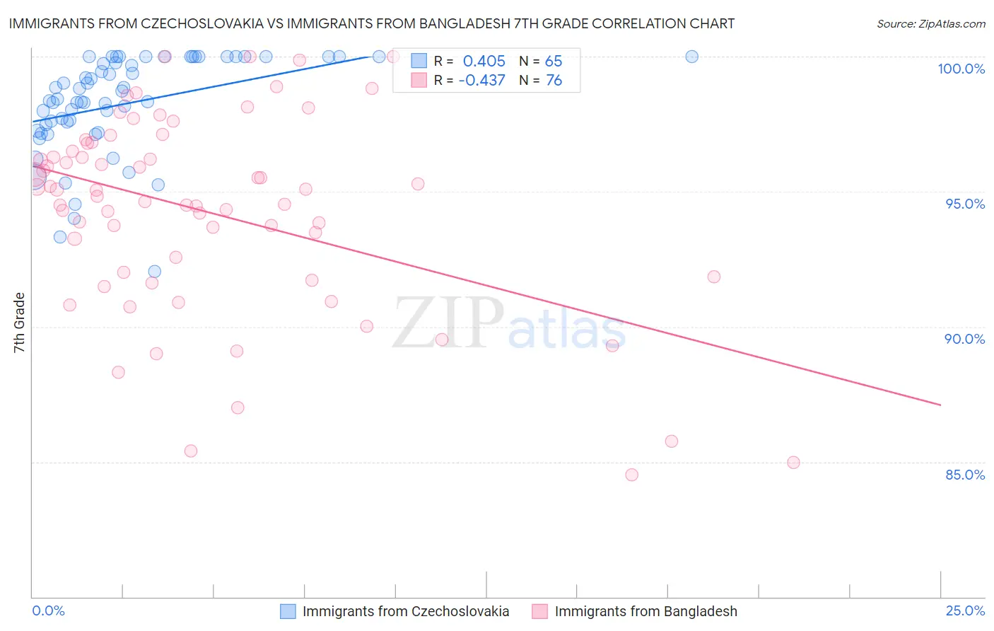 Immigrants from Czechoslovakia vs Immigrants from Bangladesh 7th Grade