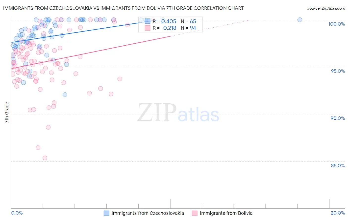 Immigrants from Czechoslovakia vs Immigrants from Bolivia 7th Grade