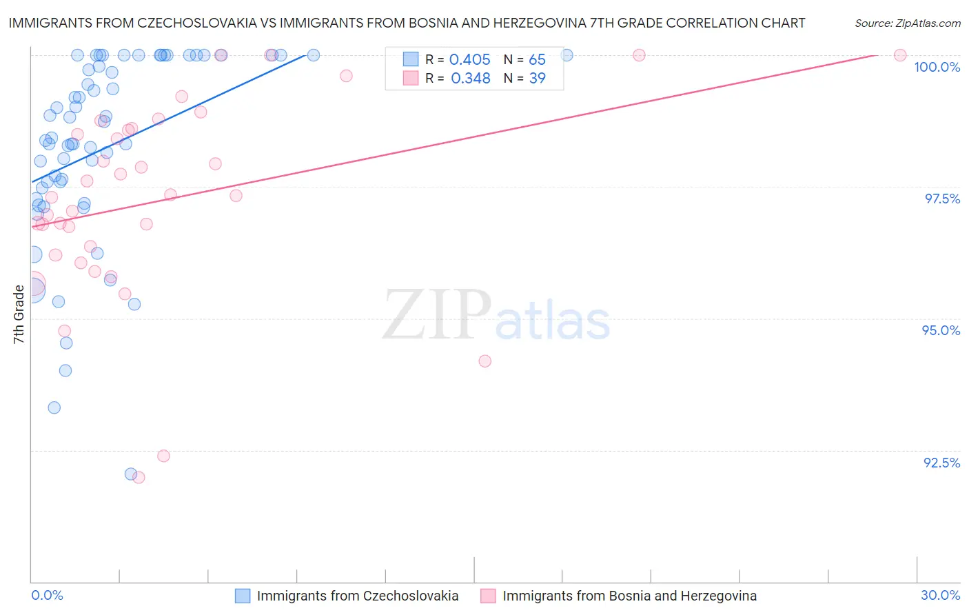 Immigrants from Czechoslovakia vs Immigrants from Bosnia and Herzegovina 7th Grade