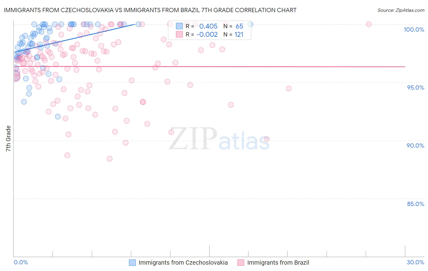 Immigrants from Czechoslovakia vs Immigrants from Brazil 7th Grade