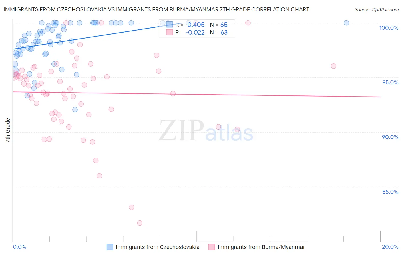 Immigrants from Czechoslovakia vs Immigrants from Burma/Myanmar 7th Grade