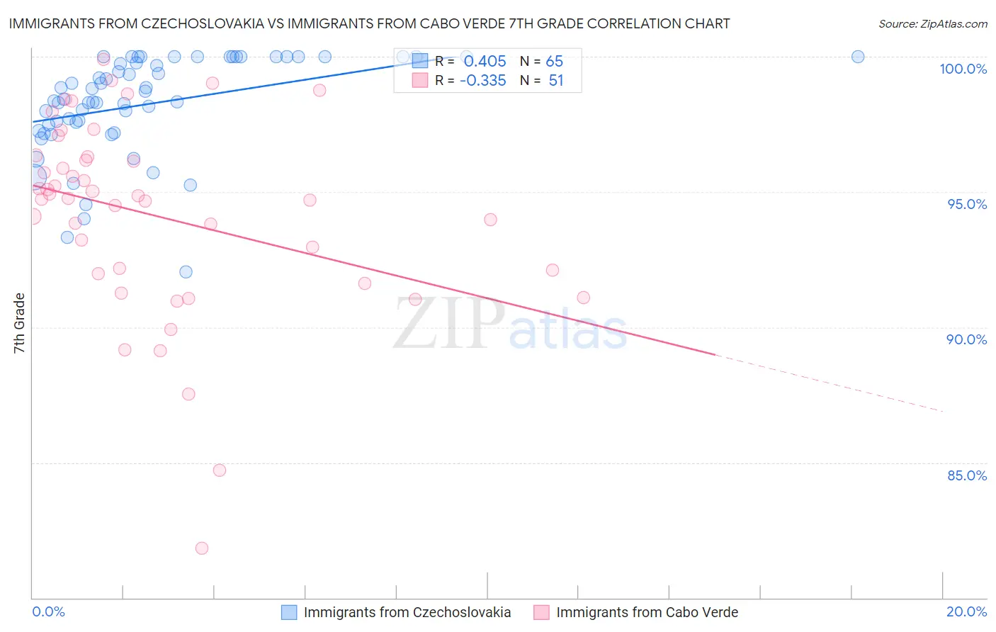 Immigrants from Czechoslovakia vs Immigrants from Cabo Verde 7th Grade