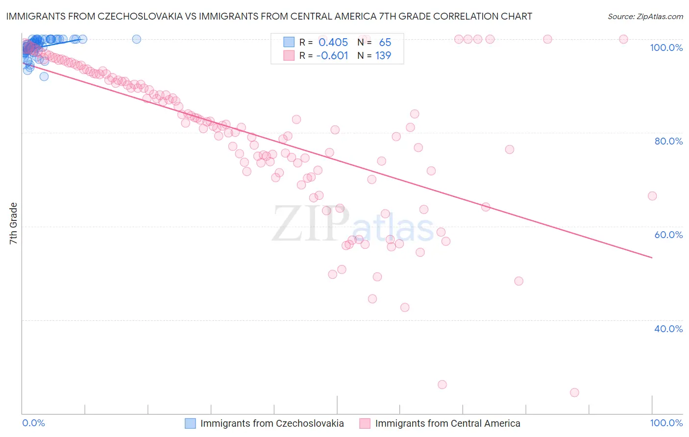 Immigrants from Czechoslovakia vs Immigrants from Central America 7th Grade