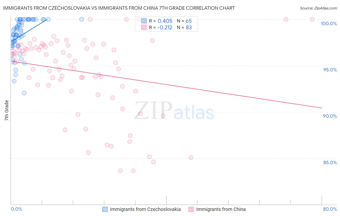 Immigrants from Czechoslovakia vs Immigrants from China 7th Grade