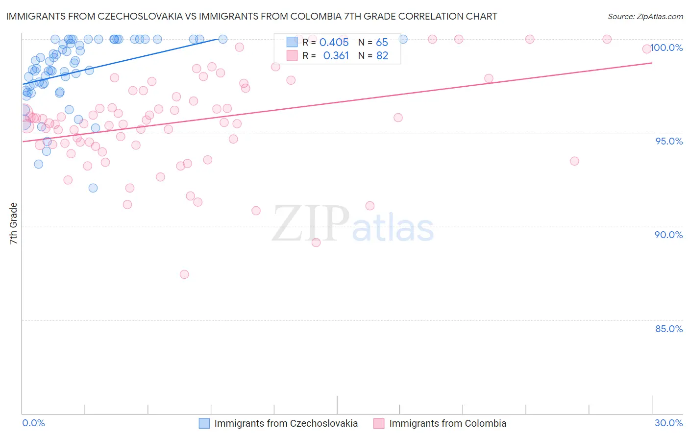 Immigrants from Czechoslovakia vs Immigrants from Colombia 7th Grade