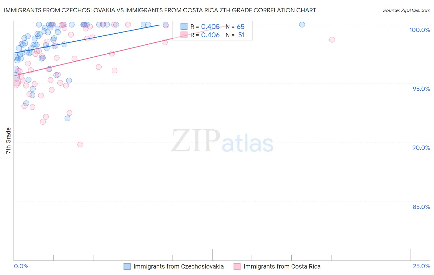 Immigrants from Czechoslovakia vs Immigrants from Costa Rica 7th Grade