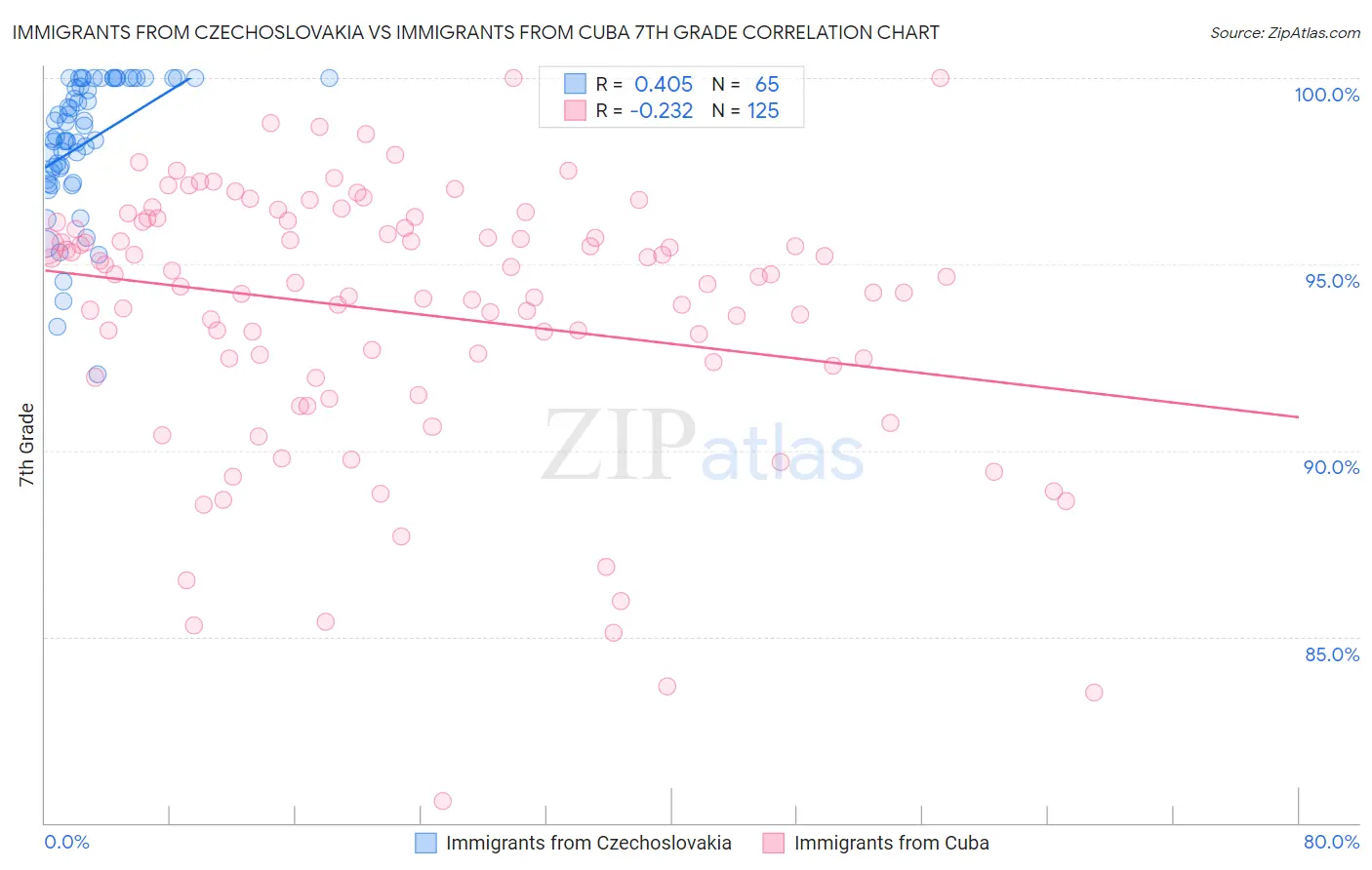 Immigrants from Czechoslovakia vs Immigrants from Cuba 7th Grade