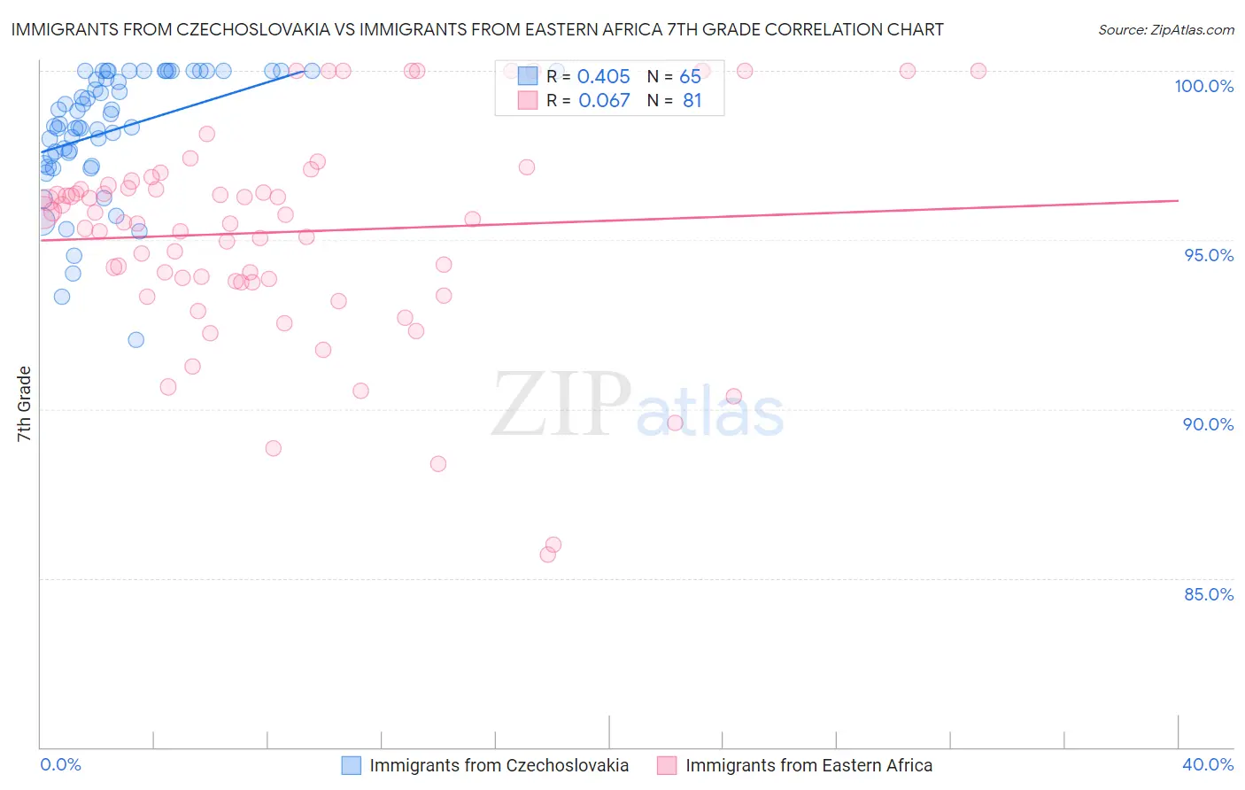 Immigrants from Czechoslovakia vs Immigrants from Eastern Africa 7th Grade