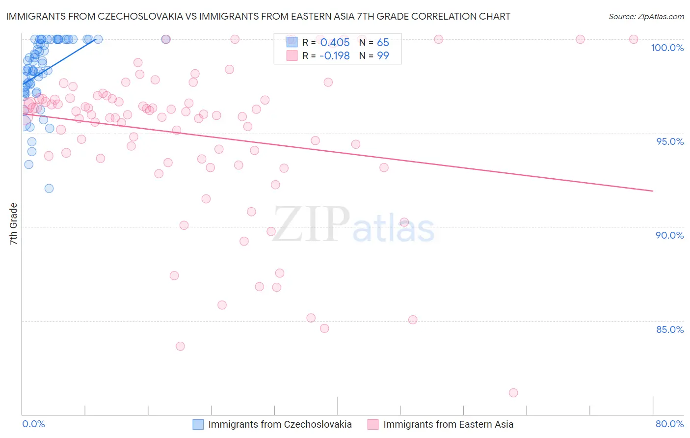 Immigrants from Czechoslovakia vs Immigrants from Eastern Asia 7th Grade