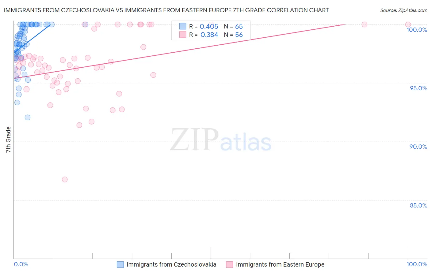 Immigrants from Czechoslovakia vs Immigrants from Eastern Europe 7th Grade