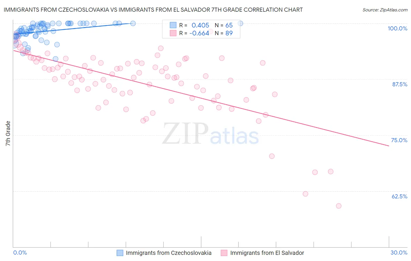 Immigrants from Czechoslovakia vs Immigrants from El Salvador 7th Grade