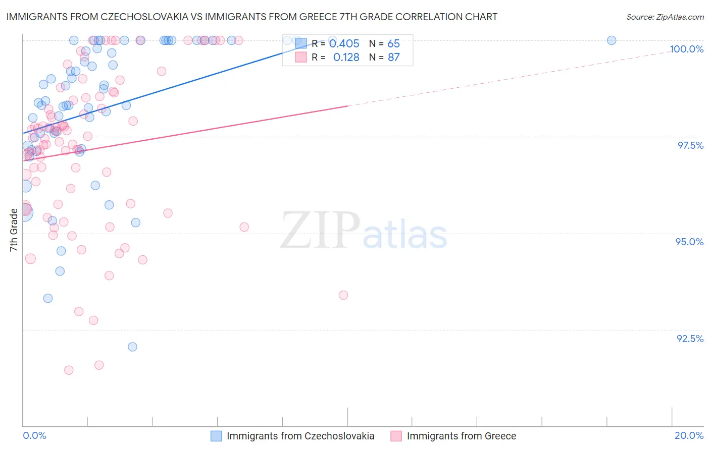 Immigrants from Czechoslovakia vs Immigrants from Greece 7th Grade