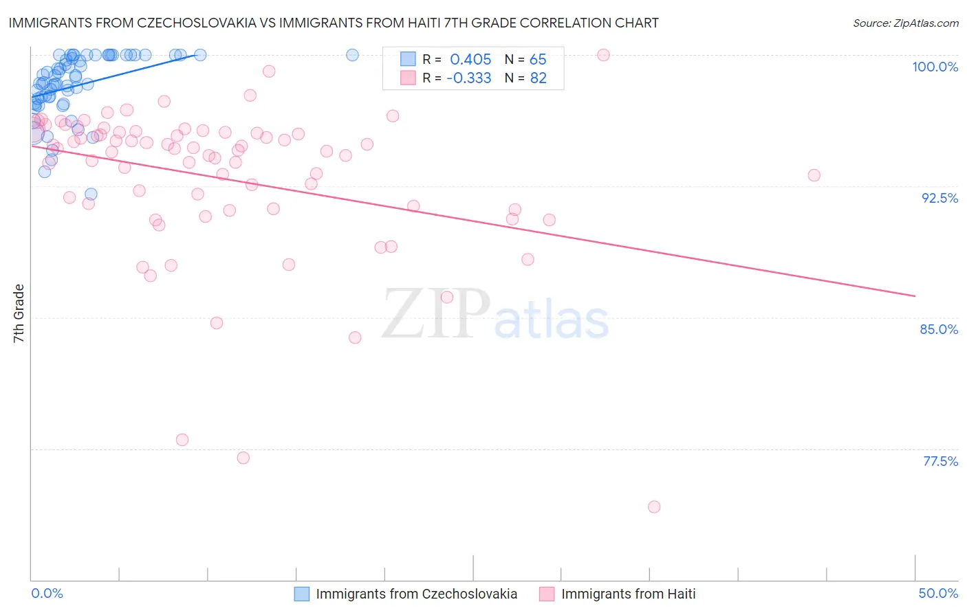Immigrants from Czechoslovakia vs Immigrants from Haiti 7th Grade