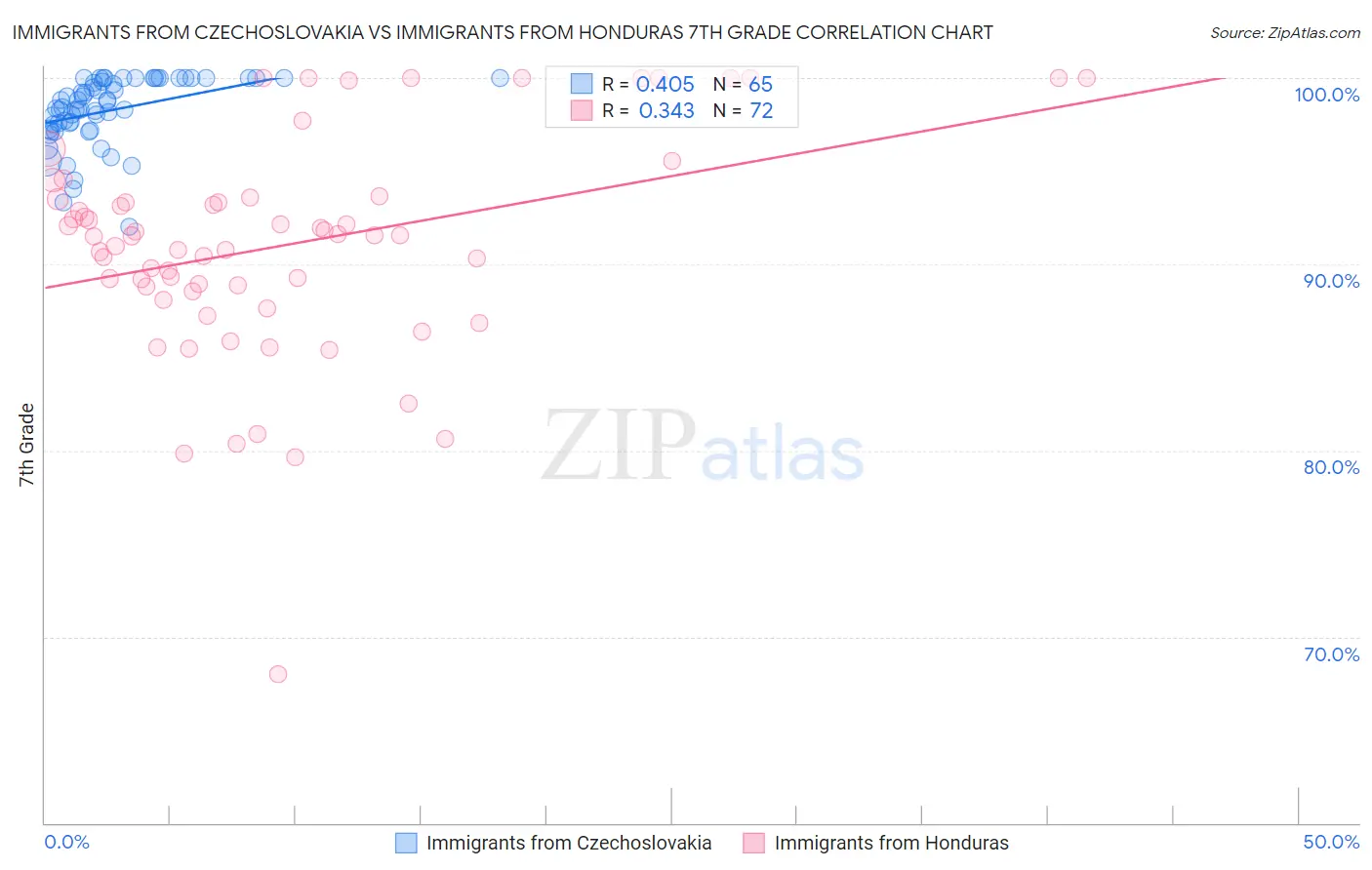 Immigrants from Czechoslovakia vs Immigrants from Honduras 7th Grade