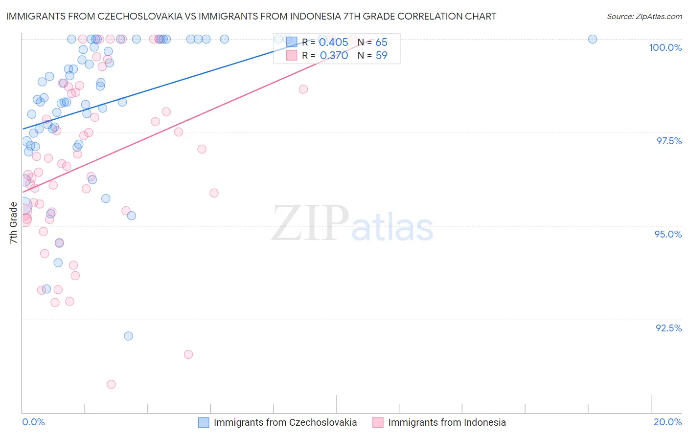 Immigrants from Czechoslovakia vs Immigrants from Indonesia 7th Grade